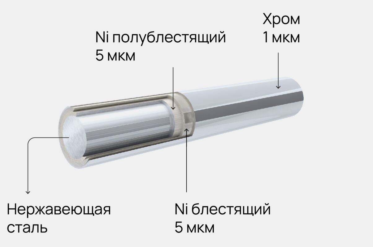 Нанесение гальванического покрытия и гальваническое никелирование